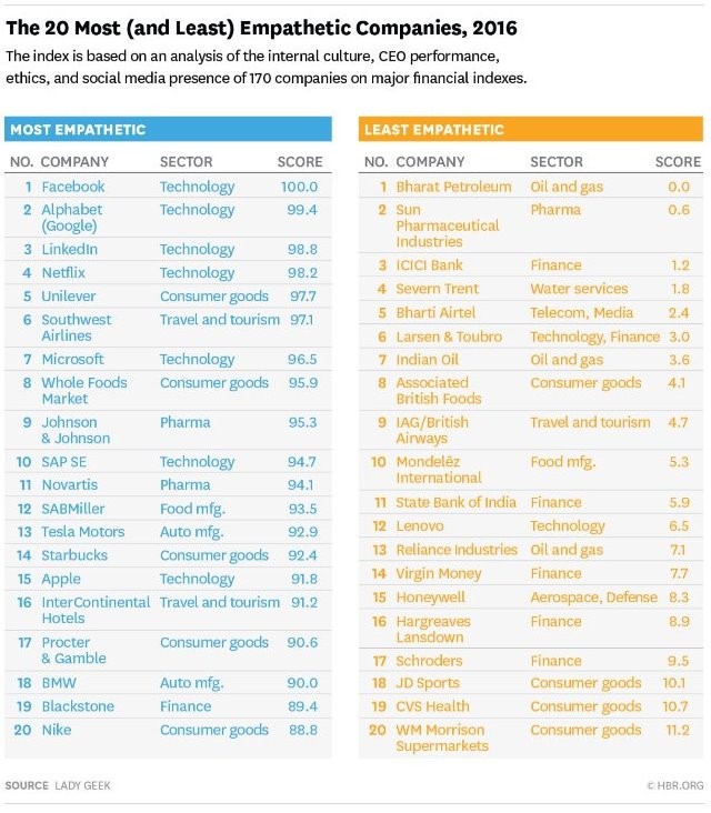 hbr-the-20-most-and-least-empathetic-companies-2016
